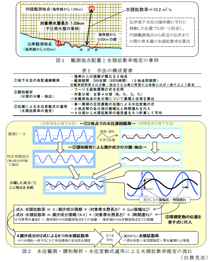 図1～2、表1