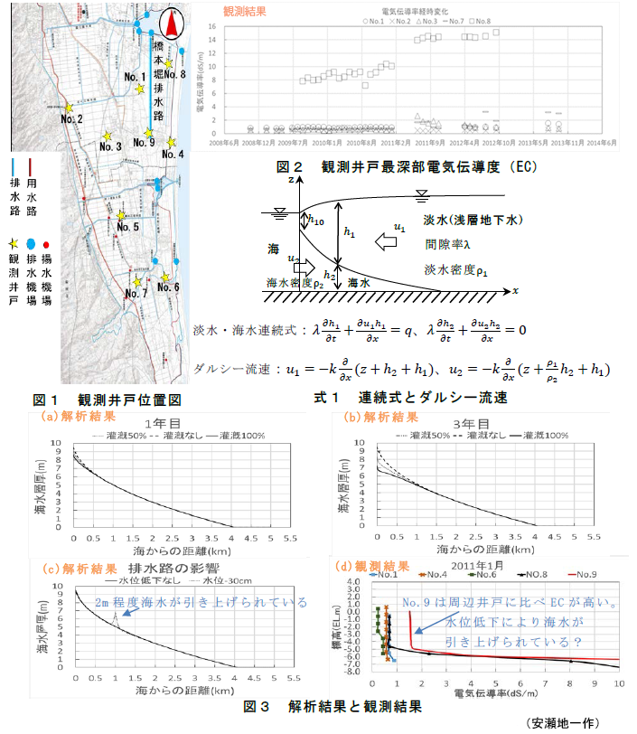 図1～3、式1