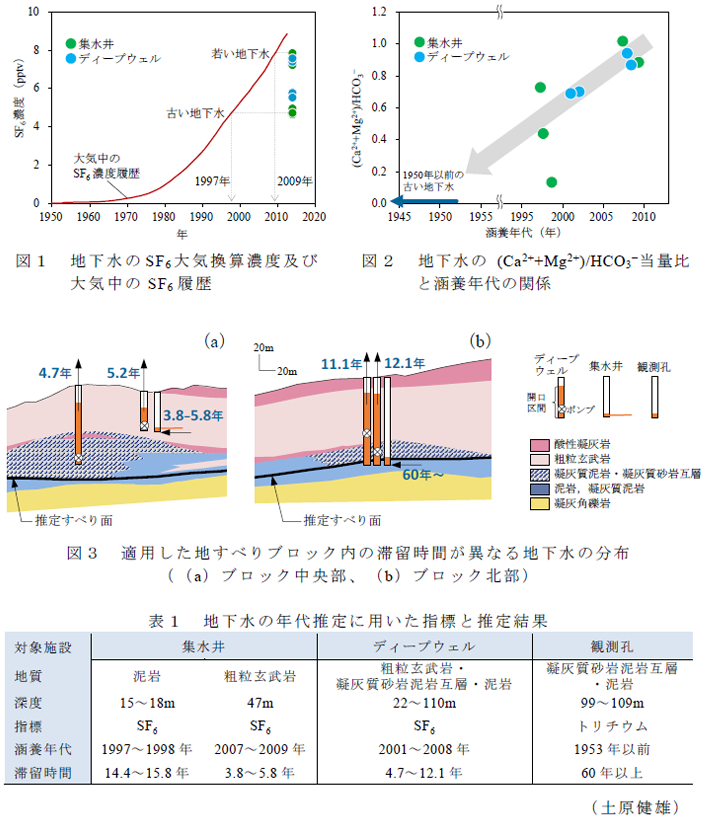 図1～3、表1