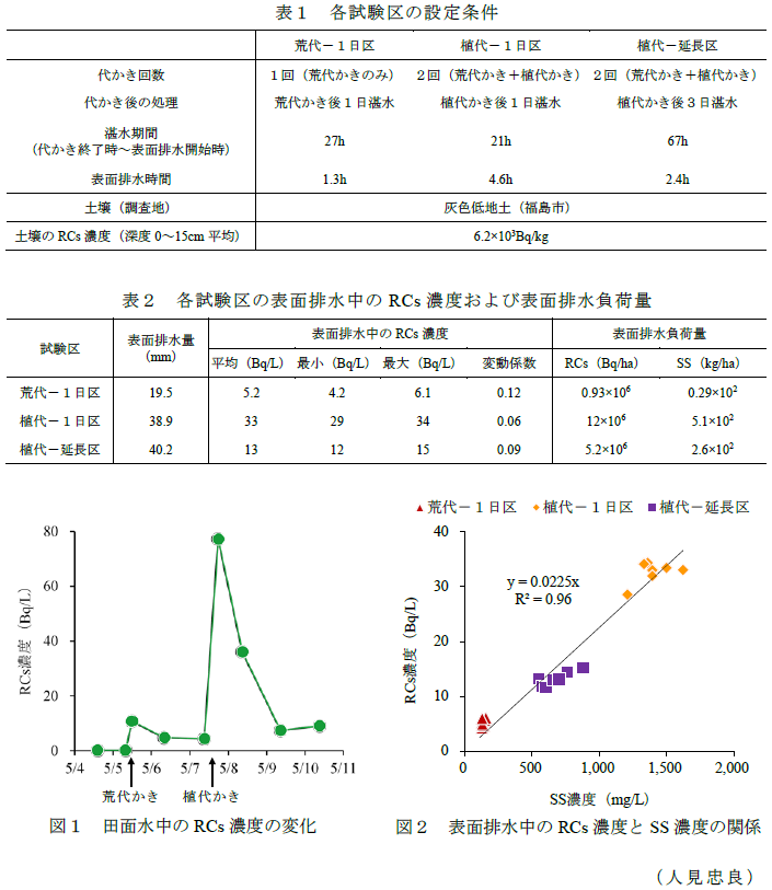 表1～2、図1～2