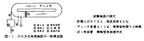 図1 OD方式処理施設の一般構造図