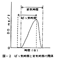 図2 ばっ気時間と好気時間の関係