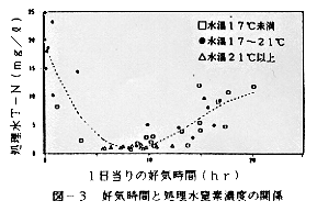 図3 好気時間と処理水窒素濃度の関係