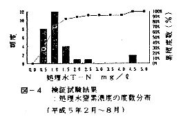 図4 検証試験結果:処理水窒素濃度の度数分布