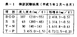 表1 検証試験結果