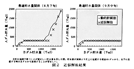 図2 近似解析結果