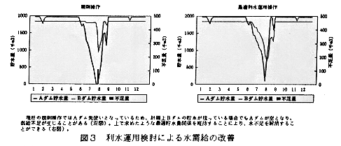 図3 利水運用検討による水需要の改善