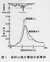 図1 森林産地の機能の試算例