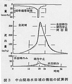 図3 中山間地水田域の機能の試算例