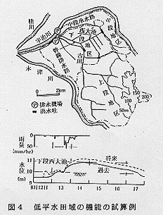 図4 低平水田域の機能の試算例