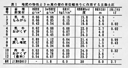 表1 堆肥の物性と3m高の壁の単位幅当りに使用する主働土圧