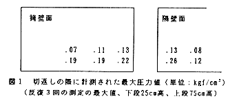 図1 切返しの際に計測された最大圧力値