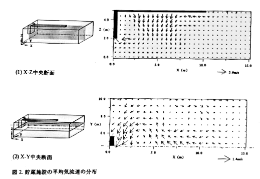 図2 貯蔵施設の平均気流速の分布