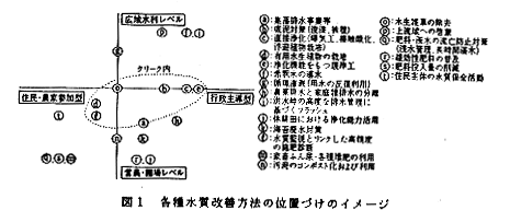 図1 各種水質改善方法の位置づけのイメージ