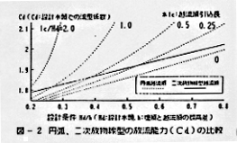 図2 円弧、二次放物線型の放流能力(C4)の比較