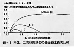 図3 円弧、二次放物線型の曲面施工長の比較