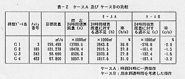 表2 ケースA及びケースBの比較