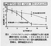 図2 バイオジオフィルター水路流下に伴う窒素濃度の変化