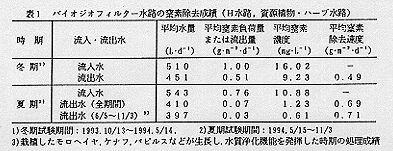 表1 バイオジオフィルター水路の窒素除去成績