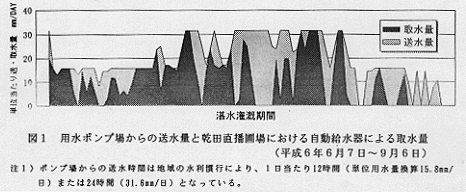 図1 用水ポンプ場からの送水量と乾田直播圃場における自動給水器による取水量