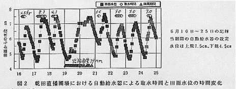 図2 乾田直播圃場における自動給水器による取水時間と田圃水位の時間変化