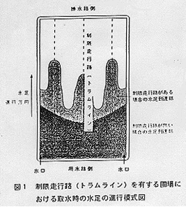 図1 制限走行路(トラムライン)を有する圃場における取水時の水足の進行模式図