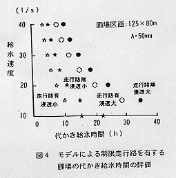 図4 モデルによる制限走行路を有する圃場の代かき給水時間の氷菓