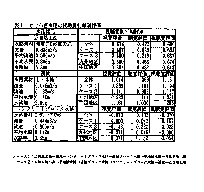 表1 せせらぎ水路の視聴覚複合刺激別評価