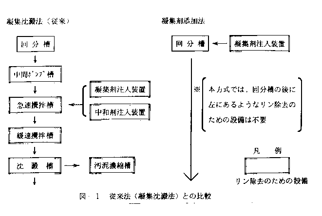 図1 従来法(凝集沈澱法)との比較