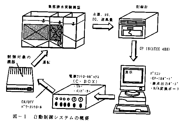 図1 自動制御システムの概要