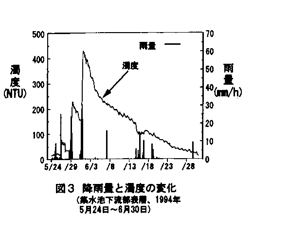 図3 降雨量と濁度の変化