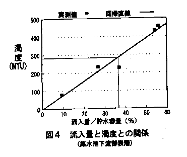 図4 流入量と濁度との関係