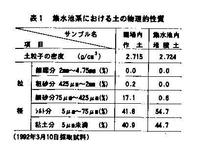 表1 集水池系における土の物理的性質