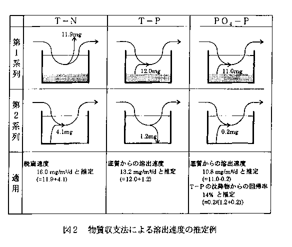 図2 物質収支法による溶出速度の推定例