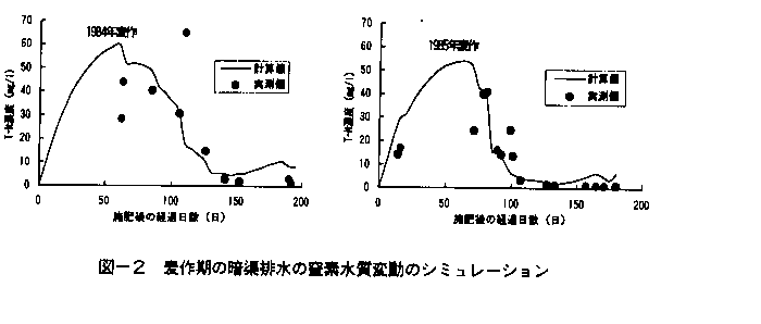 図2 麦作期の暗渠排水の窒素水質変動のシミュレーション