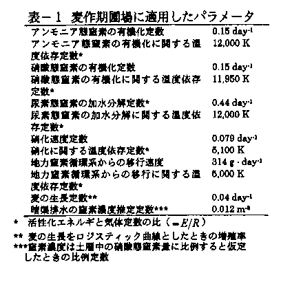 表1 麦作期圃場に適用したパラメータ