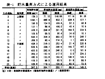 表1 貯水量高方式による運用結果