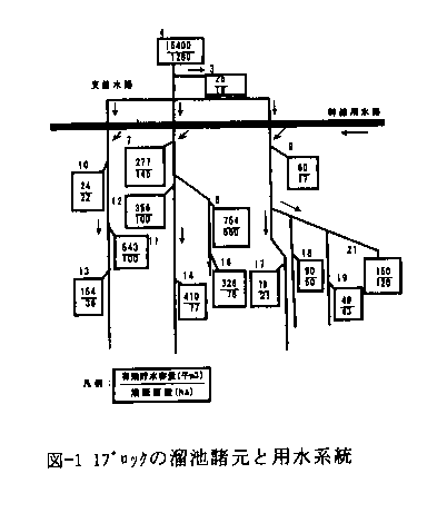 図1 1ブロックの溜池諸元と用水系統