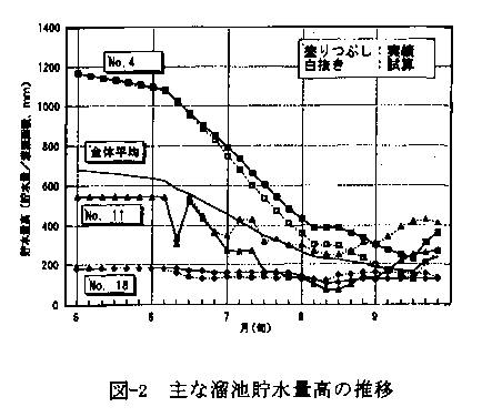 図2 主な溜池貯水量高の推移