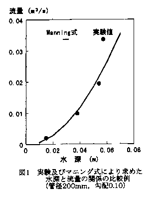図1 実験及びマニング式により求めた水深と流量の関係の比較例
