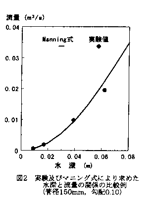 図2 実験及びマニング式により求めた水深と流量の関係の比較例