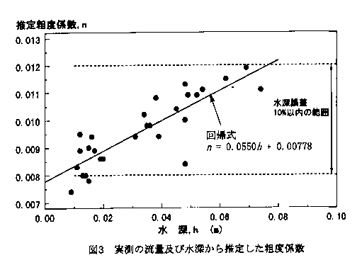 図3 実測の流量及び水深から推定した粗度係数