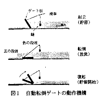 図1 自動転倒ゲートの動作機構
