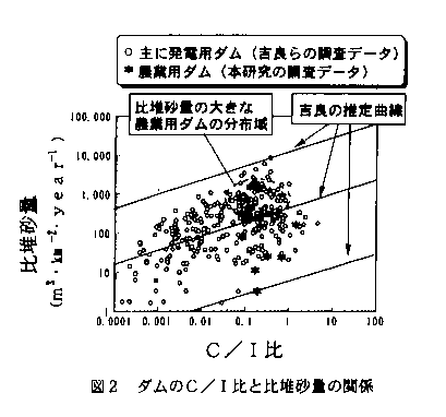 図2 ダムのC/I比と比唯砂量の関係