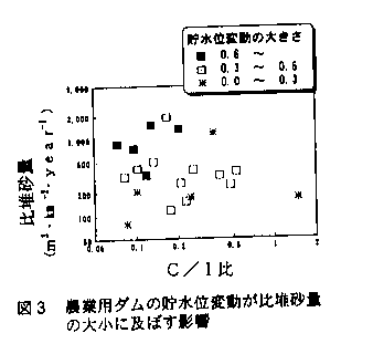 図3 農業用ダムの貯水位変動が比唯砂量の大小に及ぼす影響