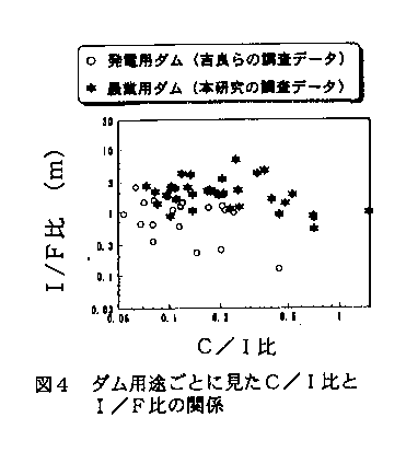 図4 ダム用途ごとに見たC/I比とI/F比の関係