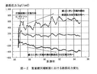 図2 監査廊天端部における鉄筋応力変化