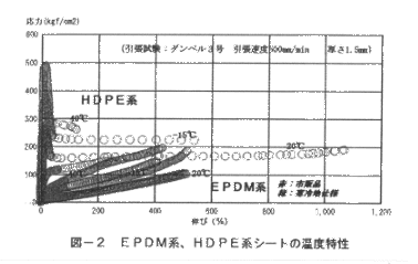 図2 EPDM系、HDPE系シートの温度特性