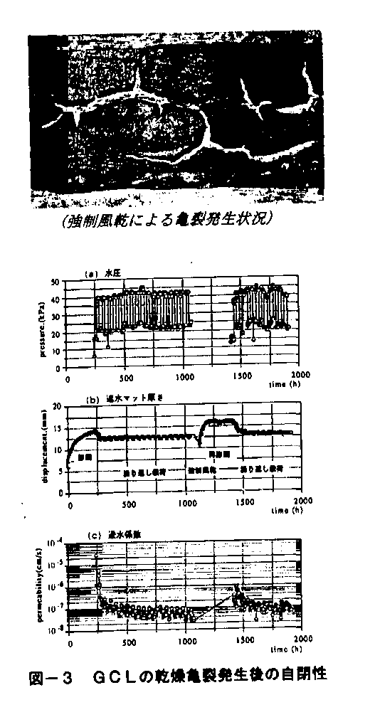 図3 GCLの乾燥亀裂発生後の自閉性