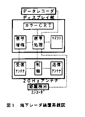 図1 地下レーダー装置系統図